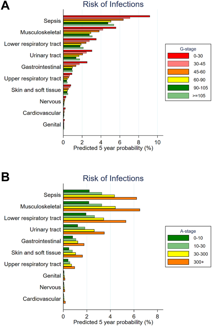 Estimated glomerular filtration rate, albuminuria, and risk of infection: a collaborative meta-analysis of individual participant data.