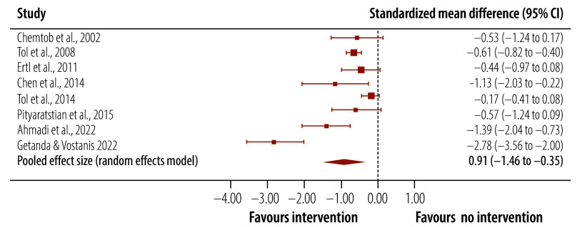 Treatment of children and adolescents with post-traumatic stress in humanitarian crises: systematic review and meta-analysis.
