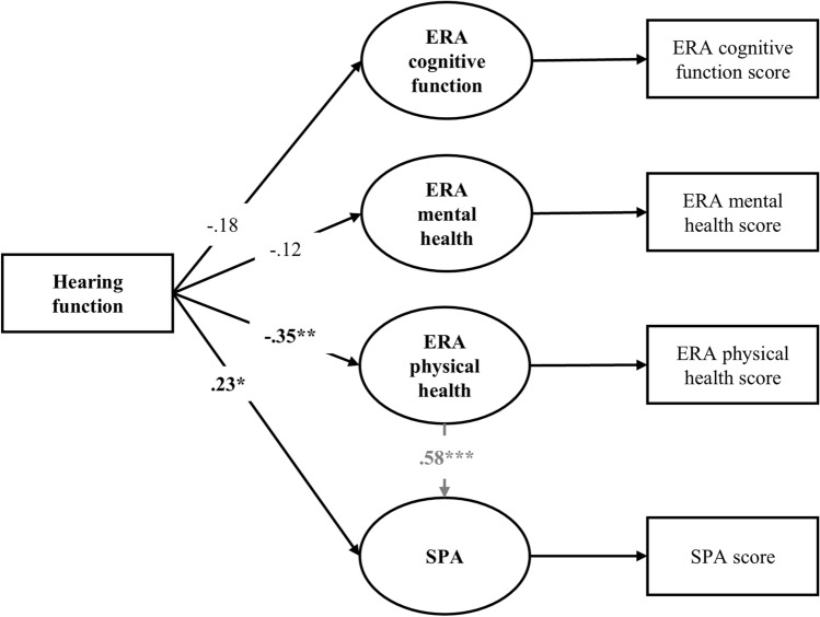 Associations between objective hearing function and subjective views of aging.