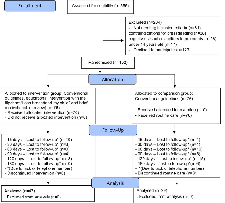 Effect of Educational Program on Maternal Breastfeeding Self-Efficacy: A Randomized Controlled Trial.