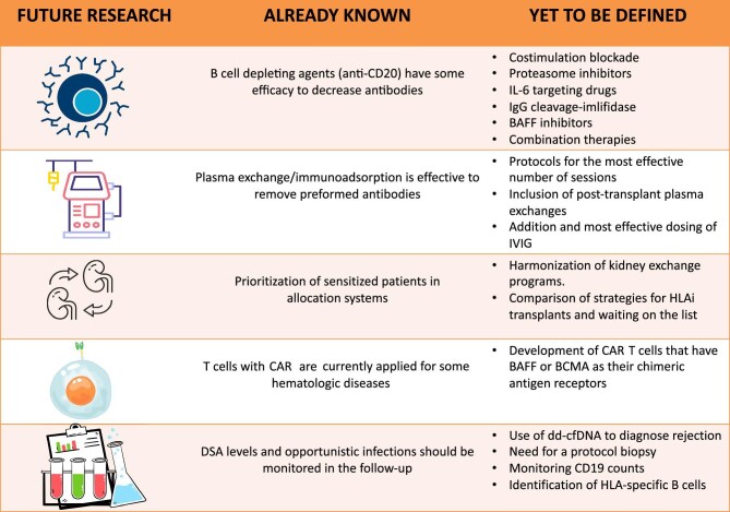 Desensitization in HLA-incompatible kidney transplant recipients: current strategies and emerging perspectives.