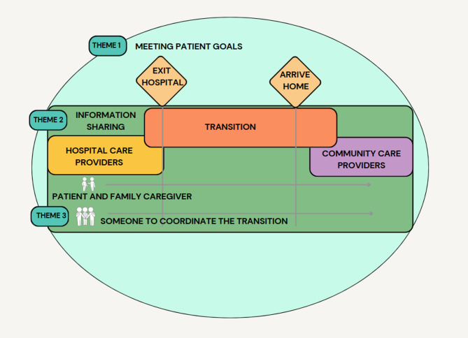 Exploring success in sub-acute hospital-to-home transitions for palliative patients: a descriptive qualitative study.