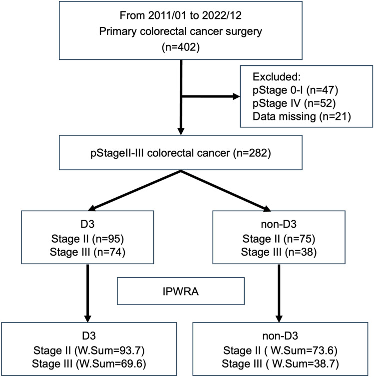 Safety and feasibility of D3 lymph node dissection in oldest-old patients undergoing colorectal cancer surgery: a multi-institutional, retrospective analysis.