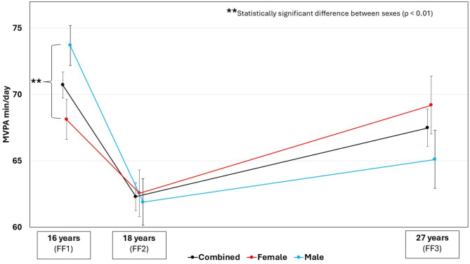Changes in accelerometer-measured physical activity and self-reported leisure time physical activity from adolescence to young adulthood: a longitudinal cohort study from the Fit Futures Study.