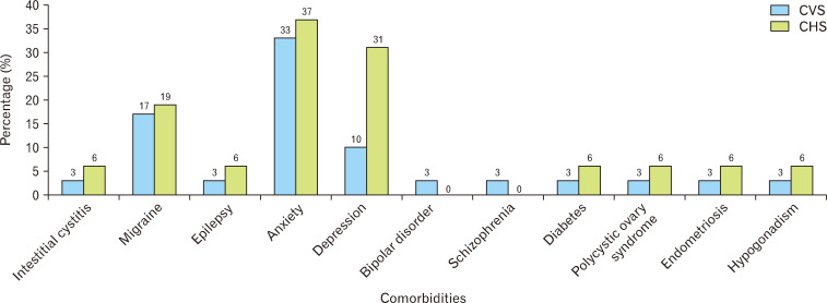 Clinical Characteristics and Associated Factors in Mexican Patients With Cyclic Vomiting Syndrome and Cannabinoid Hyperemesis Syndrome.