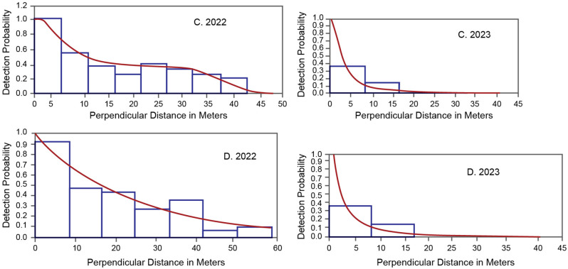 Investigating primate densities and human-primate conflict in Tembaro Community Conserved Forest, Omo River Basin, Ethiopia.