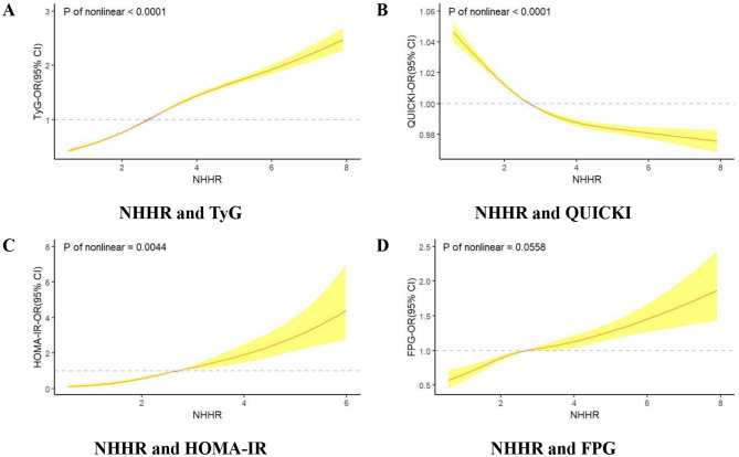The association between non-high-density lipoprotein cholesterol to high-density lipoprotein cholesterol ratio and the risk of insulin resistance: results from the NHANES 2003-2016.