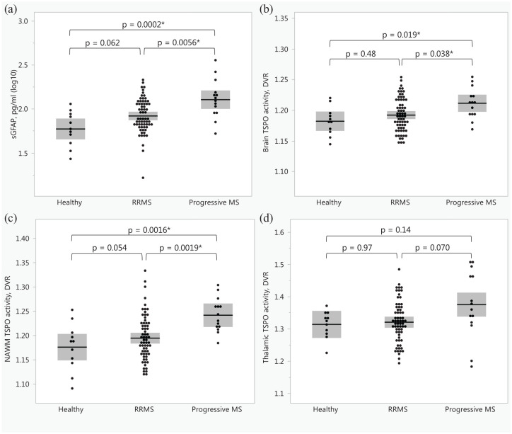Serum glial fibrillary acid protein associates with TSPO-expressing lesions in multiple sclerosis brain.