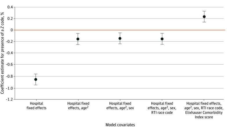 Measurement Bias in Documentation of Social Risk Among Medicare Beneficiaries.