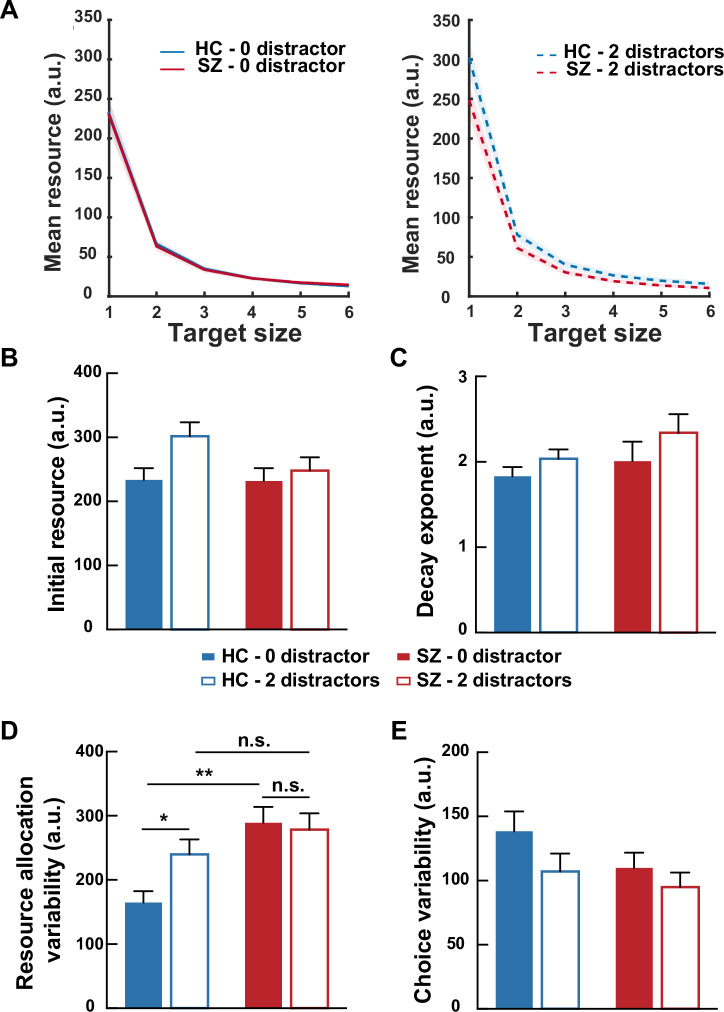 Unexpected higher resilience to distraction during visual working memory in schizophrenia.