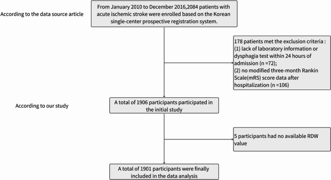The link between red blood cell distribution width and 3-month prognosis in acute ischemic stroke patients: a secondary analysis of a cohort study.
