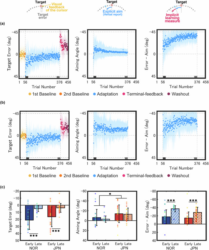 Unconscious cultural cognitive biases in explicit processes of visuomotor adaptation.