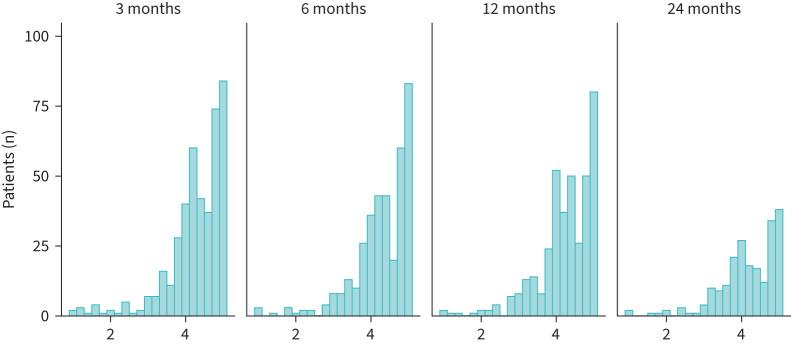 Social support and recovery in acute respiratory distress syndrome survivors: a prospective cohort study.