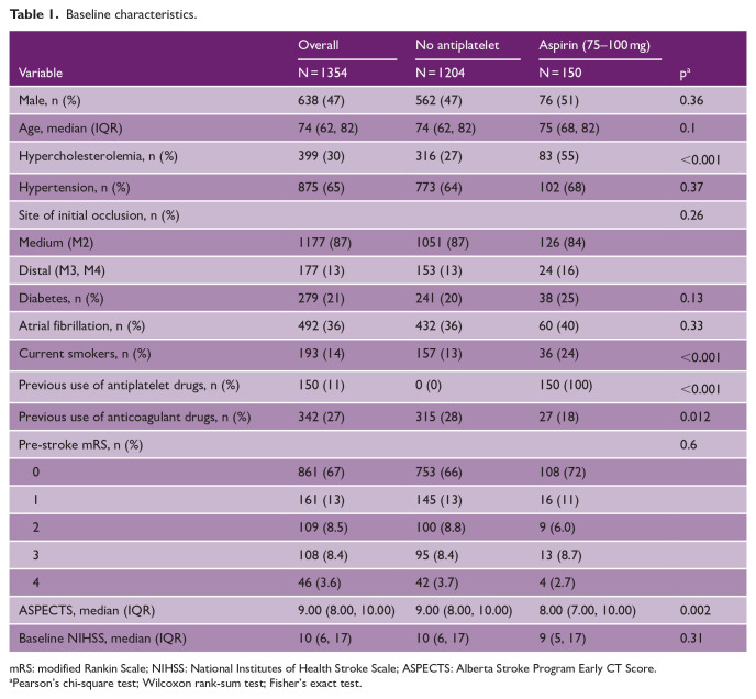 Efficacy and safety of mechanical thrombectomy in distal medium middle cerebral artery occlusion ischemic stroke patients on low-dose aspirin.