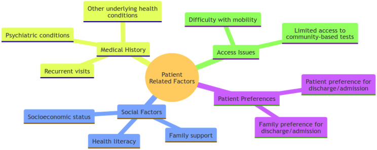 Non-clinical factors influencing discharge and admission decisions in the emergency department: a focus group study among Israeli physicians.