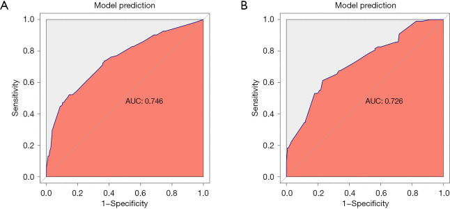 Predictive nomogram for occult metastasis in central lymph nodes of papillary thyroid microcarcinoma based on clinical and ultrasound features.