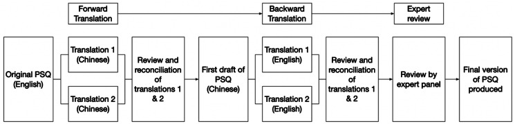 Translation and validation of the Pharmacy Services Questionnaire (PSQ) in a Chinese population.