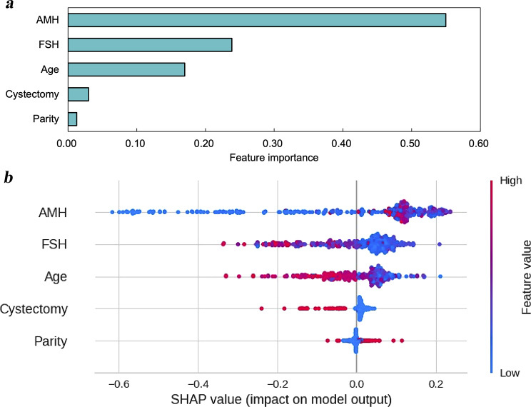 Assessment and prediction models for the quantitative and qualitative reserve of the ovary using machine learning.