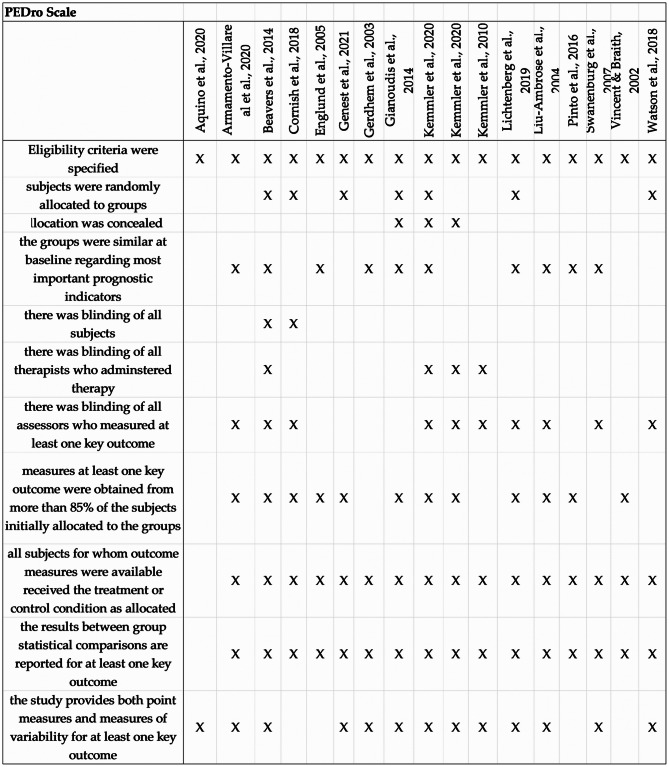 Examining how resistance training affects bone strength in older adults with rheumatic diseases: a systematic review.