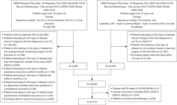 Identification of high- and low-risk groups for ipsilateral recurrence within 10 years after breast-conserving surgery for ductal carcinoma in situ and personalized treatment: a retrospective study.