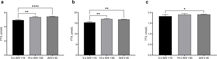 Independent Association of Sleep Apnea-Specific Hypoxic Burden and Sleep Breathing Impairment Index with Thyroid Function in Obstructive Sleep Apnea: A Retrospective Study.