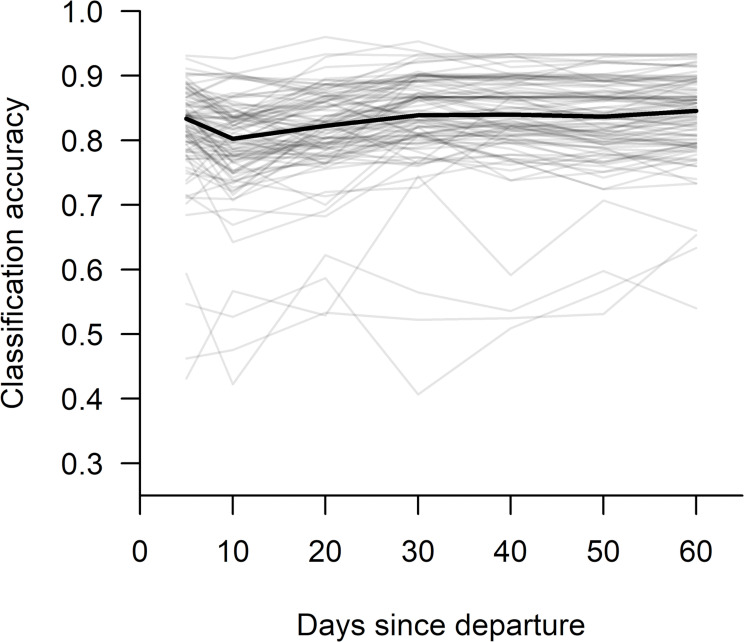Identifying presence or absence of grizzly and polar bear cubs from the movements of adult females with machine learning.