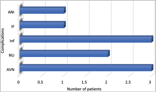 Assessment of Clinical and Functional Outcomes of the Proximal Humerus Internal Locking Compression Plate in Different Neer's Types of Proximal Humeral Fracture: A Prospective Observational Study.