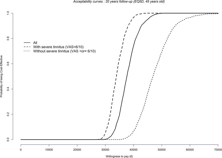 Cost-utility of cochlear implantation in single-sided deafness and asymmetric hearing loss: results of a randomized controlled trial.