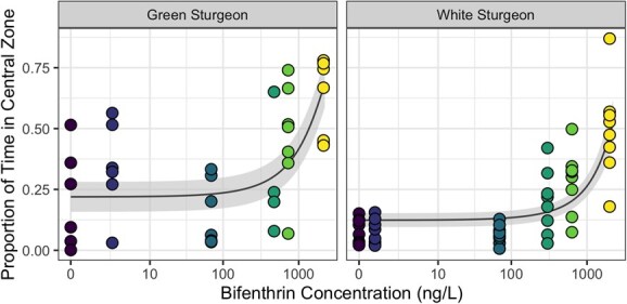 Aqueous exposure to a pyrethroid pesticide results in behavioural effects in early life stage sturgeon.