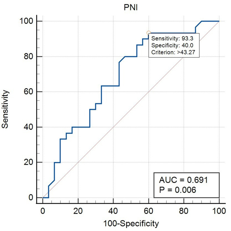 Inflammatory and Nutritional Biomarker in Different Subtypes of Early Stage Diffuse Large B-Cell Lymphoma: Towards a Diagnostic Model.