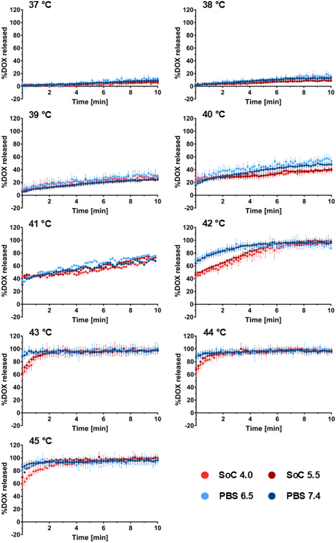 Rapid Release of Doxorubicin from Thermosensitive Liposomes─Contributions of Leakage Versus Unloading