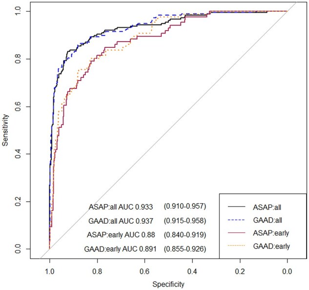 Comparative performance of the GAAD and ASAP scores in predicting early-stage hepatocellular carcinoma.