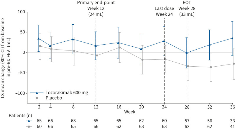 A phase 2a trial of the IL-33 monoclonal antibody tozorakimab in patients with COPD: FRONTIER-4.