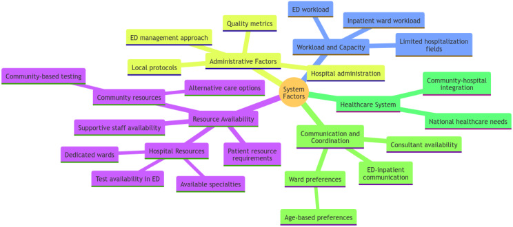 Non-clinical factors influencing discharge and admission decisions in the emergency department: a focus group study among Israeli physicians.