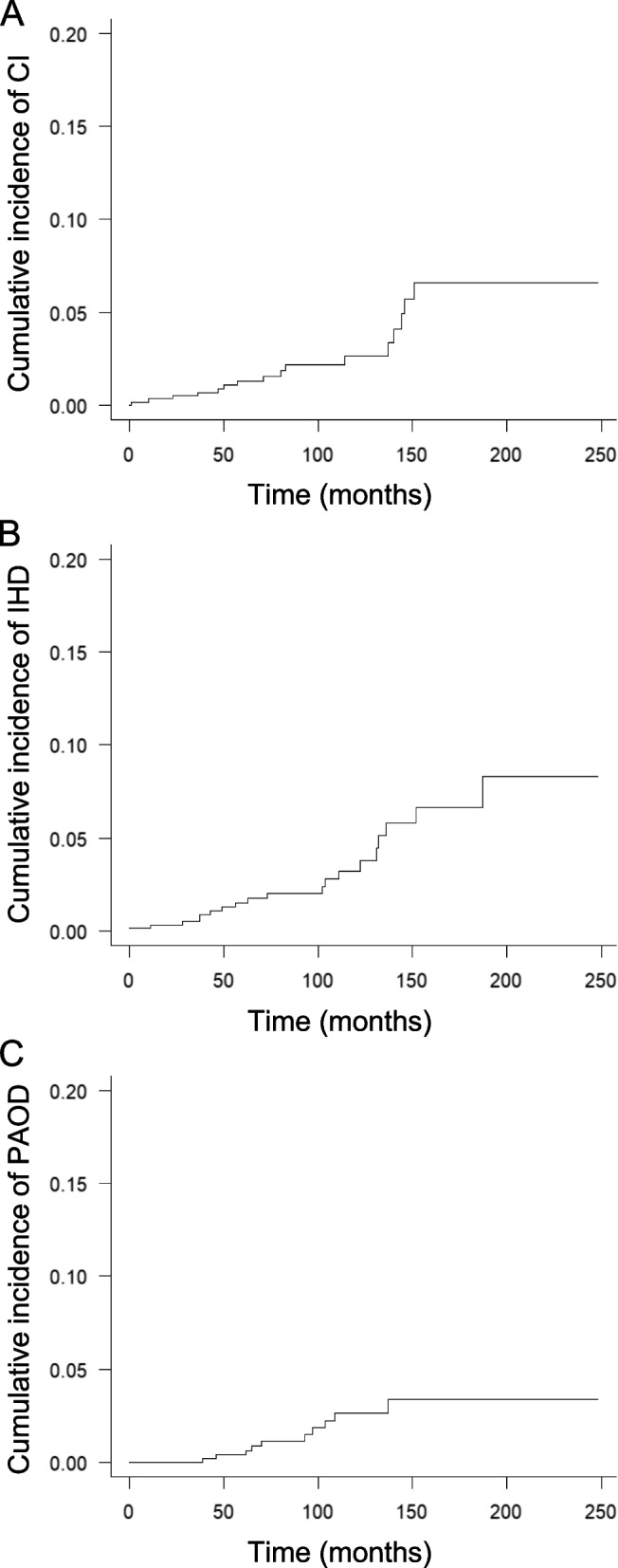 The incidence of vascular adverse events and usefulness of novel risk assessment tool in Japanese patients with chronic myeloid leukemia treated with tyrosine kinase inhibitors.