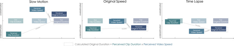 Time and video speed perception: a comprehensive investigation of the relation between estimated video speed, clip duration and original duration.