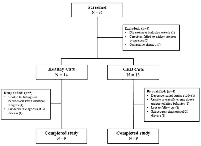 Quantification of defecation frequency in cats with and without chronic kidney disease.