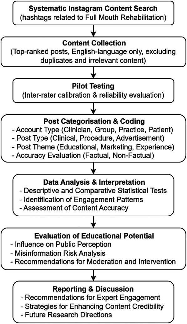 Misinformation or education? A comparative analysis of Instagram posts related to full mouth rehabilitation.