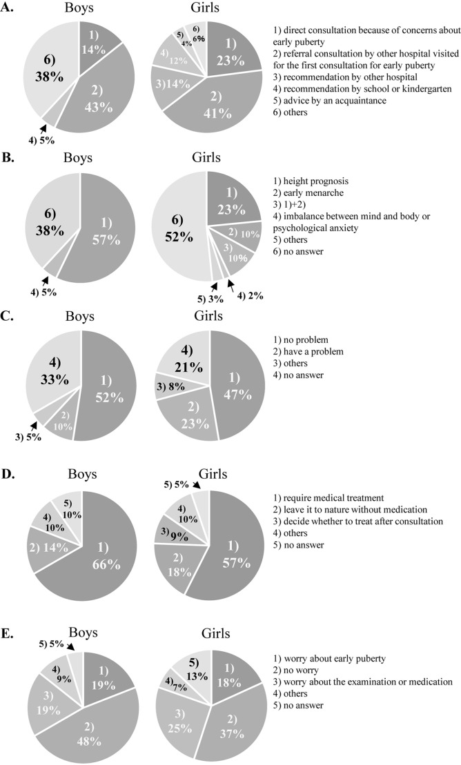 Attitude survey on Japanese parents of children visiting the hospital for consultation on early puberty.