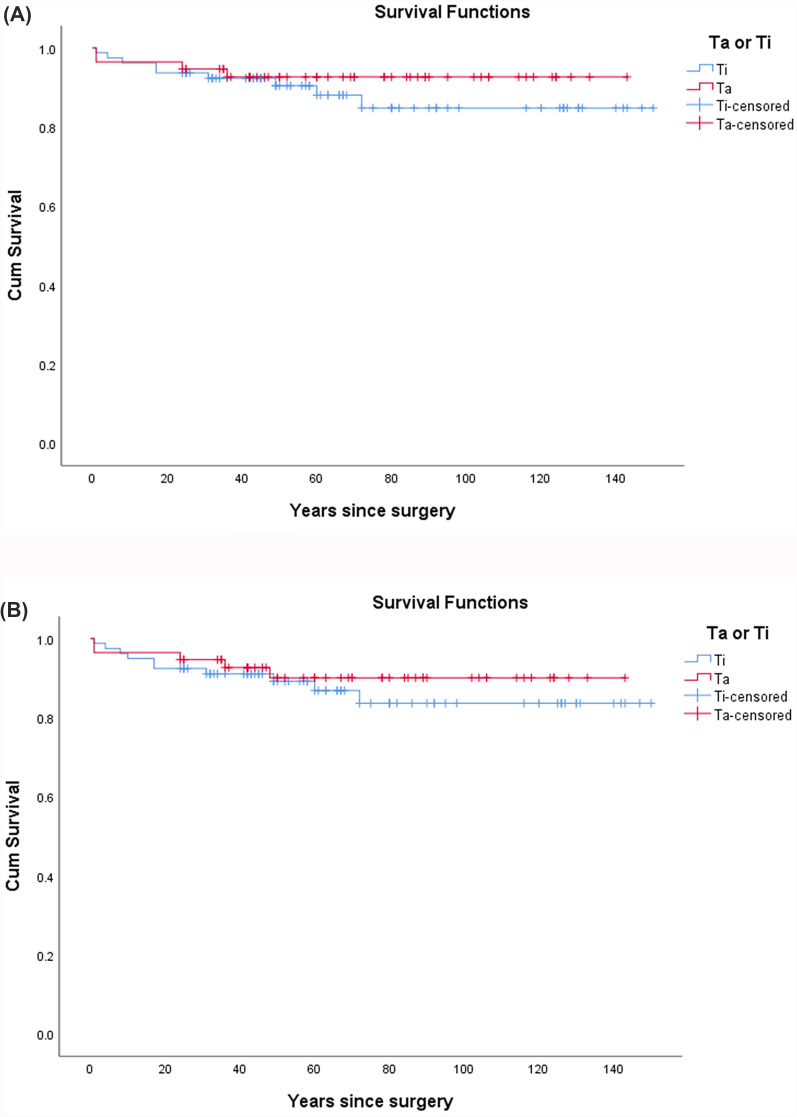Tantalum versus titanium acetabular component in single-stage hip revision for periprosthetic joint infection: a comparative analysis of implant survivorship.