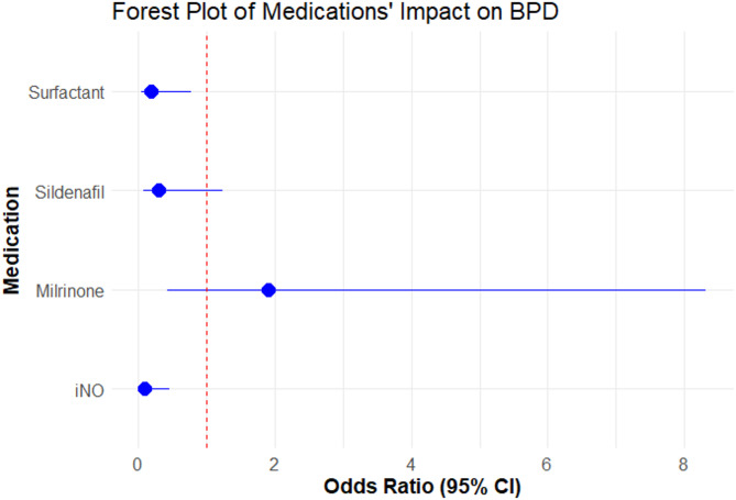 Inhaled nitric oxide as an independent intervention to lower the risk of bronchopulmonary dysplasia in preterm infants (< 33 weeks) with pulmonary hypertension within the initial 3 days of life.