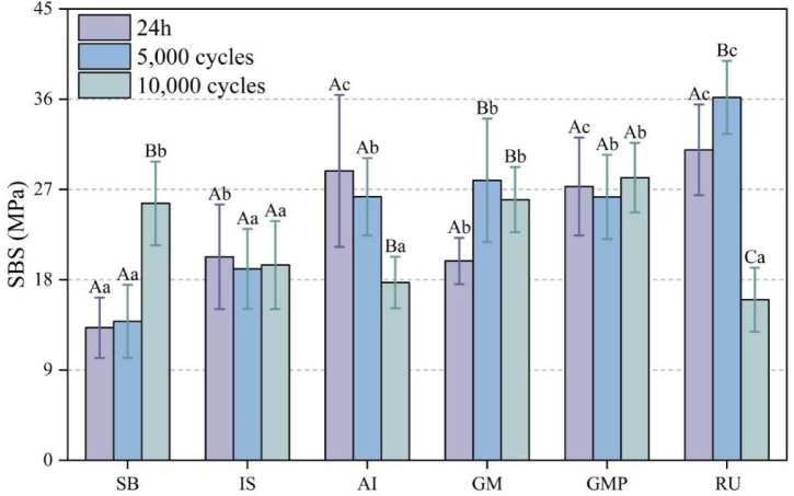 In vitro shear bond strength evaluation of resin cements between zirconia and titanium.