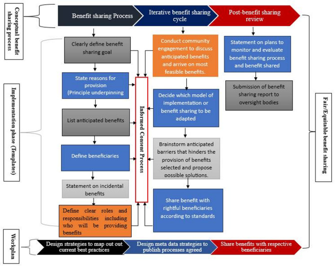 Developing a contextually and culturally relevant benefit-sharing framework for pathogen genomic research and biobanking in africa: a deliberative expert approach.