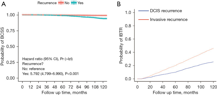 Identification of high- and low-risk groups for ipsilateral recurrence within 10 years after breast-conserving surgery for ductal carcinoma in situ and personalized treatment: a retrospective study.