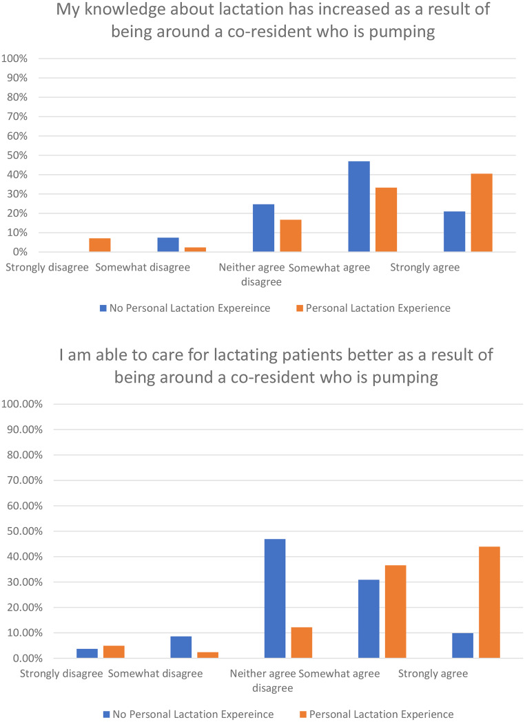 Experiences of Lactation in GME: Are there Benefits Beyond the Parent and Infant?