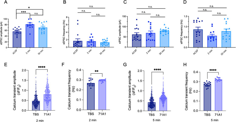 An improved immunoassay detects Aβ oligomers in human biofluids: their CSF levels rise with tau and phosphotau levels.