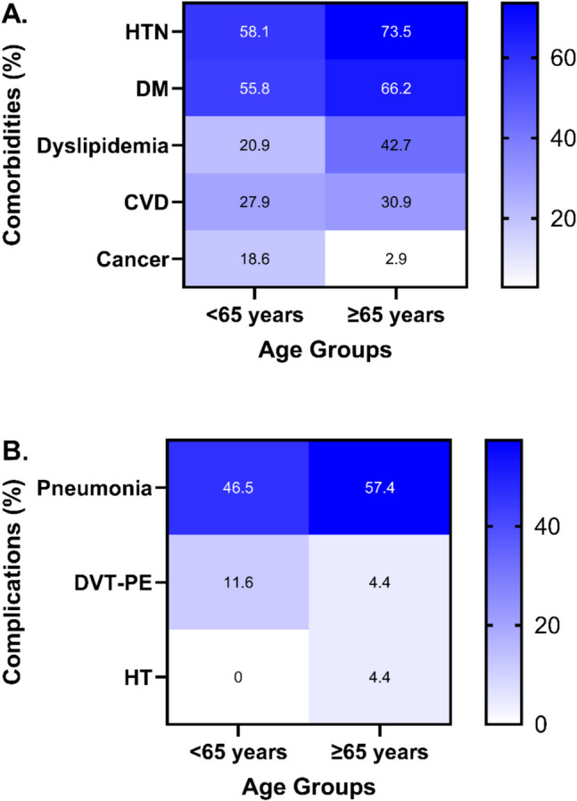 Clinical features and mortality risk in Acute Ischemic Stroke with COVID-19: a multicenter-based comparative analysis of elderly and younger populations in Saudi Arabia.