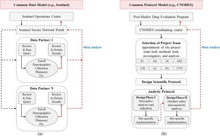 Core Concepts in Pharmacoepidemiology: Multi-Database Distributed Data Networks.