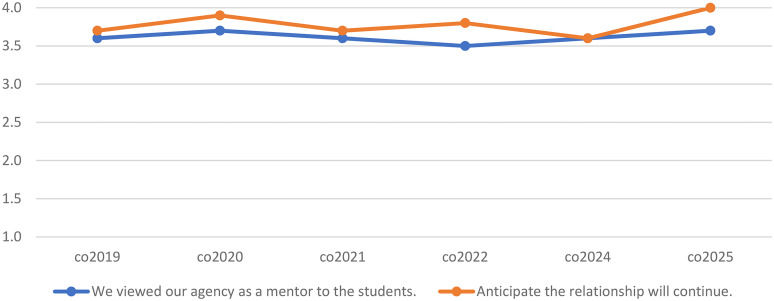 Sustaining Community Engagement: Lessons Learned From Medical Education for Community-Academic Partnerships.