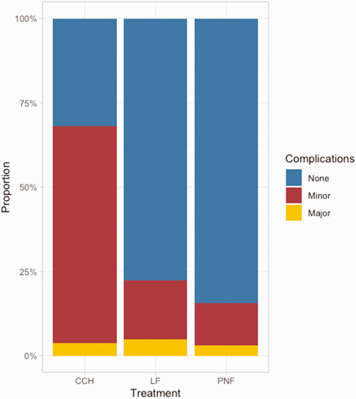 Outcomes of limited fasciectomy, needle fasciotomy and collagenase injection for Dupuytren's disease: a systematic review and meta-analysis of individual patient data.